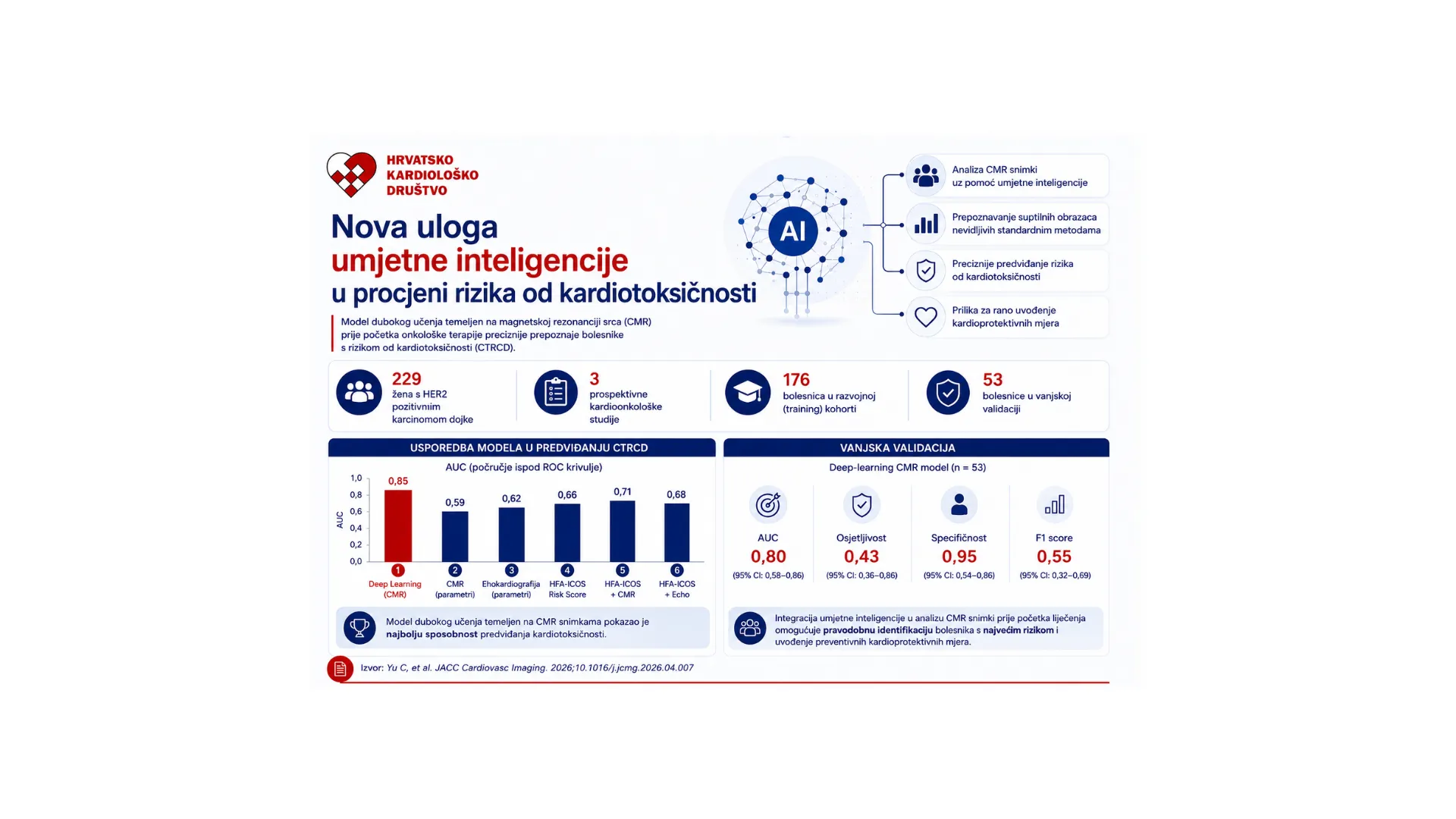 Umjetna inteligencija otvara novu mogućnost predviđanja kardiotoksičnosti